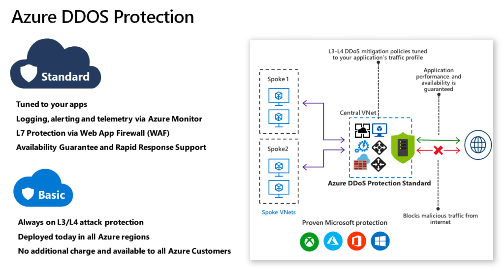 Mitigate DDoS Attacks | Managed Cloud Security