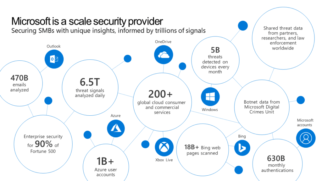 Azure Advanced Security | Managed Cloud Security