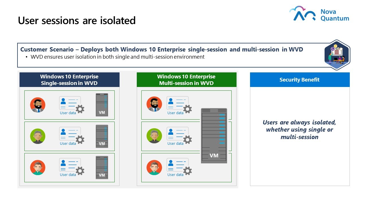 Isolated User User sessions isolated | Managed Cloud Security
